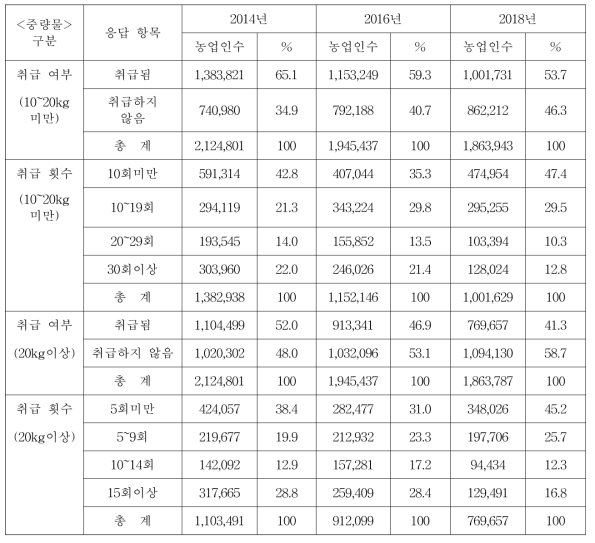 (중량물 취급) 인간공학적 위험요인에의 노출 및 예방노력