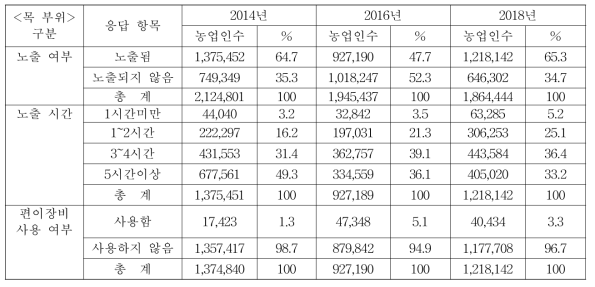 (목 부위) 인간공학적 위험요인에의 노출 및 예방노력