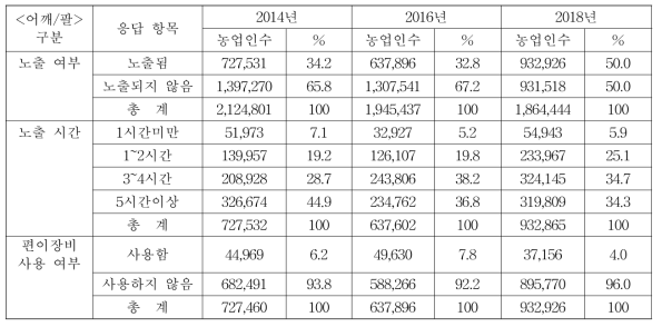 (어깨/팔 부위) 인간공학적 위험요인에의 노출 및 예방노력