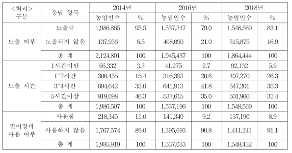 (허리 부위) 인간공학적 위험요인에의 노출 및 예방노력