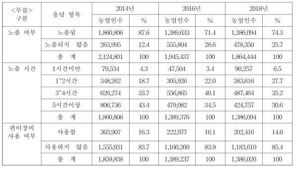 (무릎 부위) 인간공학적 위험요인에의 노출 및 예방노력