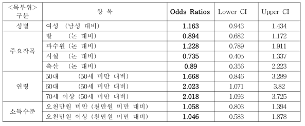 목 부위 근골격계질환 증상 호소율의 영향요인 (로지스틱 회귀분석)