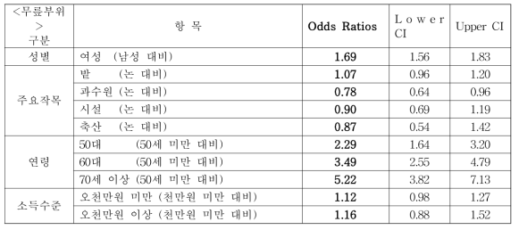 무릎 부위 근골격계질환 증상 호소율의 영향요인 (로지스틱 회귀분석)