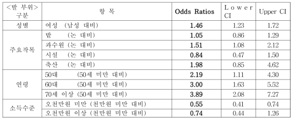 발/발목 부위 근골격계질환 증상 호소율의 영향요인 (로지스틱 회귀분석)