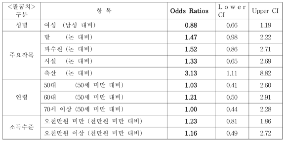 팔꿈치 부위 근골격계질환 증상 호소율의 영향요인 (로지스틱 회귀분석)