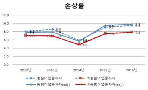 농림어업인과 비농림어업인의 전체 손상률 (연령표준화 전·후)