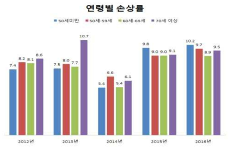 농림어업종사자의 연령별 전체 손상률