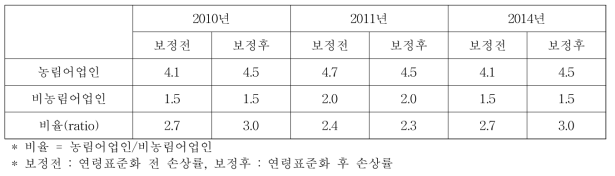 농림어업인과 비농림어업인의 전체 손상률 비교