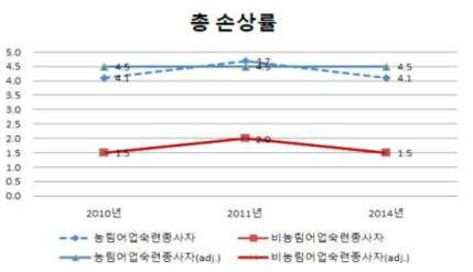 농림어업인과 비농림어업인의 전체 손상률 (연령표준화 전·후)