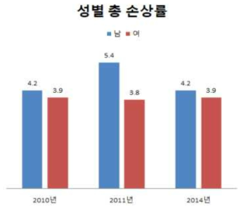 농림어업숙련종사자 성별 전체 손상률