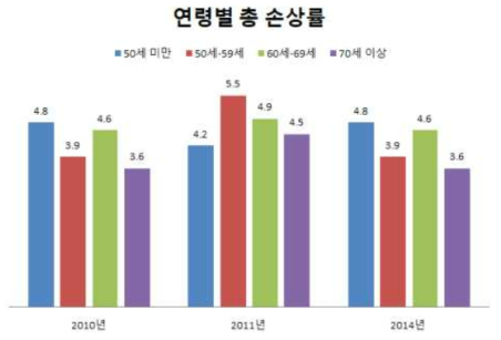 농림어업숙련종사자 연령별 전체 손상률