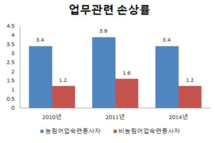 농림어업숙련종사자 업무관련 손상률