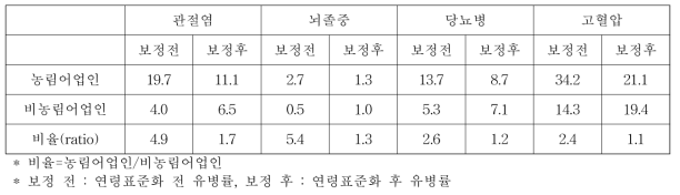 농림어업인과 비농림어업인의 주요 질환 유병률 비교