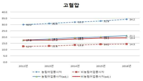 농림어업인과비농림어업인의고혈압유병률 (연령표준화전·후)