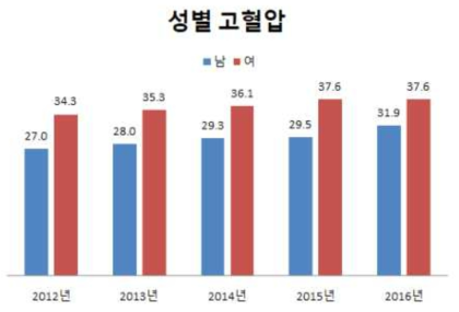 농림어업숙련종사자의 성별 고혈압 유병률