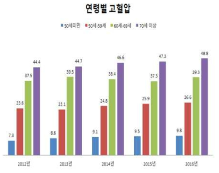 농림어업종사자의 연령별 고혈압 유병률