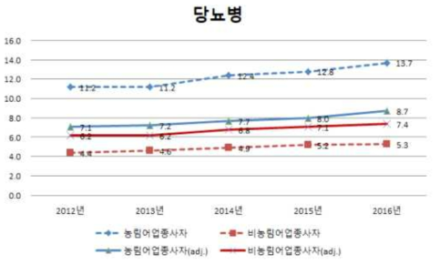 농림어업인과 비농림어업인의 당뇨병 유병률(연령표준화 전·후)