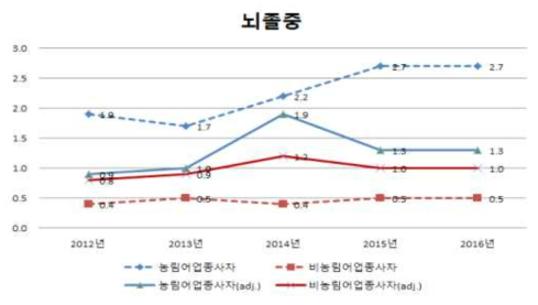 농림어업인과 비농림어업인의 뇌졸중 유병률 (연령표준화 전·후)