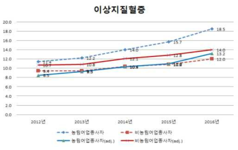 농림어업인과비농림어업인의이상지질혈증유병률(연령표준화전·후)