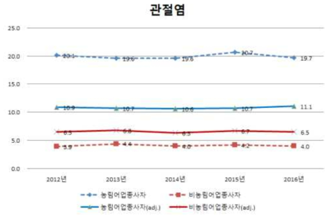 농림어업인과비농림어업인의관절염유병률 (연령표준화전·후)