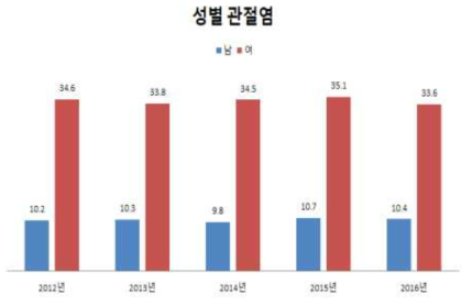 농림어업종사자의 성별 관절염 유병률