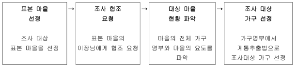 조사 대상 가구 선정 방법