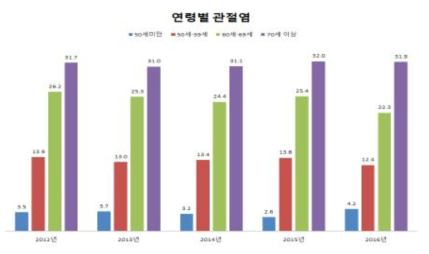 농림어업종사자의 연령별 관절염 유병률