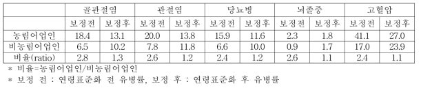 농림어업인과 비농림어업인의 주요 질환 유병률 비교(ratio)