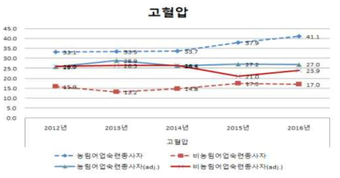 농림어업인과 비농림어업인의 고혈압 유병률 (연령표준화 전·후)