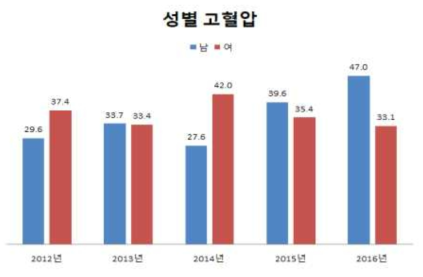 농림어업숙련종사자의 성별 고혈압 유병률