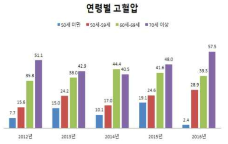 농림어업숙련종사자의 연령별 고혈압 유병률