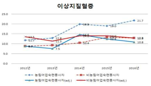 농림어업인과비농림어업인의이상지질혈증유병률(연령표준화전·후)