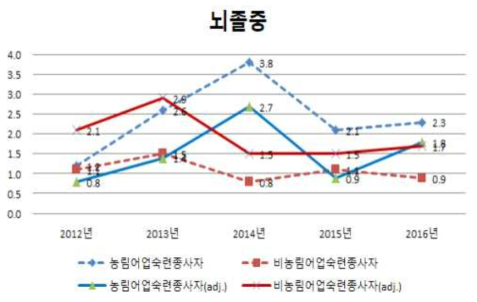 농림어업인과 비농림어업인의 뇌졸중 유병률 (연령표준화 전·후)