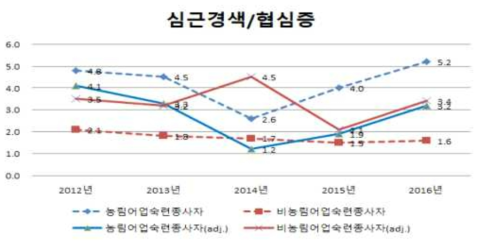 농림어업인과 비농림어업인의 심근경색/협심증 유병률(연령표준화 전·후)