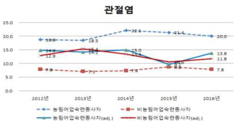 농림어업인과 비농림어업인의 관절염 유병률 (연령표준화 전·후)