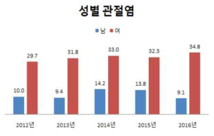 농림어업숙련종사자의 성별 관절염 유병률