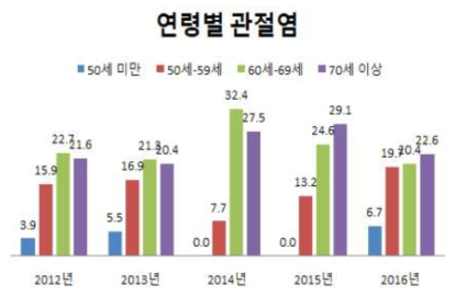 농림어업숙련종사자의 연령별 고혈압 유병률