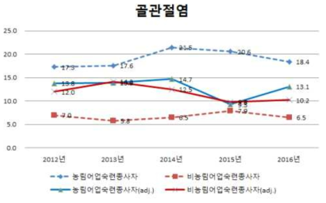 농림어업인과 비농림어업인의 골관절염 유병률(연령표준화 전·후)