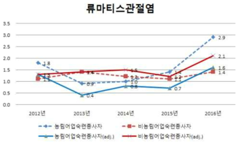 농림어업인과 비농림어업인의 류마티스관절염 유병률(연령표준화 전·후)