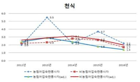 농림어업인과 비농림어업인의 천식 유병률(연령표준화 전·후)