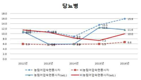 농림어업인과 비농림어업인의 당뇨병 유병률 (연령표준화 전·후)