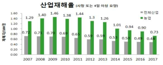 산업재해율(고용노동부)