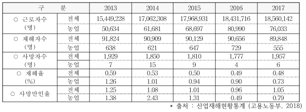 2017 산업재해 현황 통계