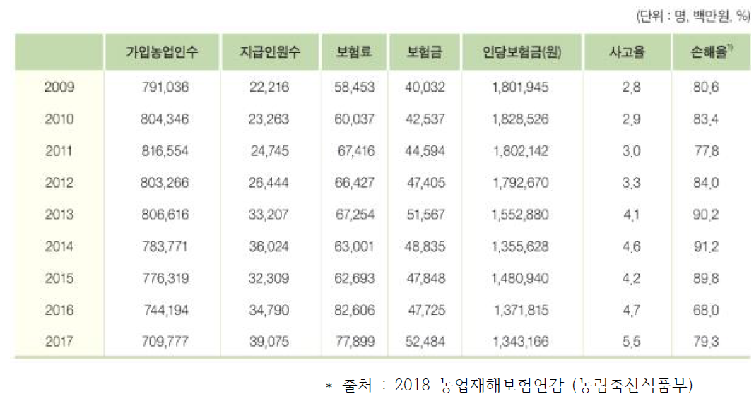 농업인 안전보험 보상자료 기반 재해율