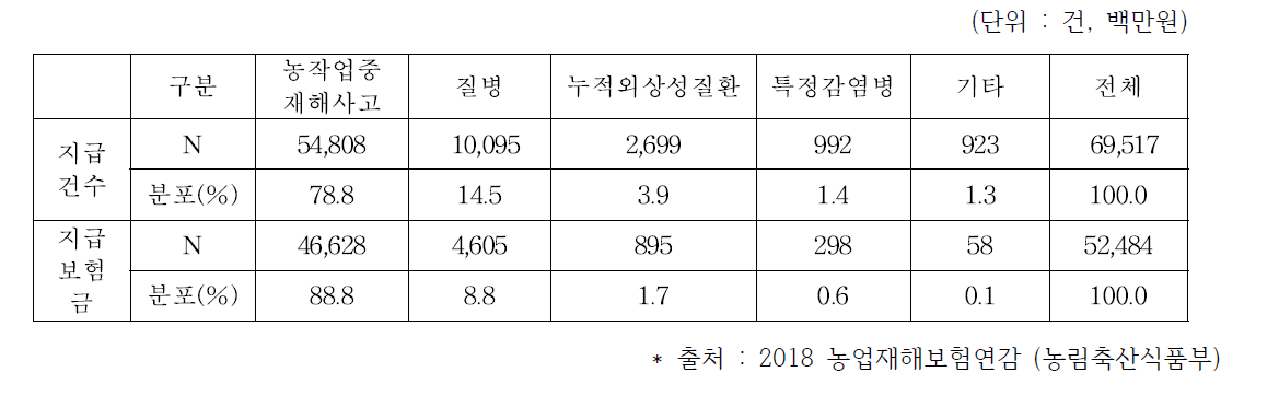 2017 농업인 안전보험 지급건수 및 보험금