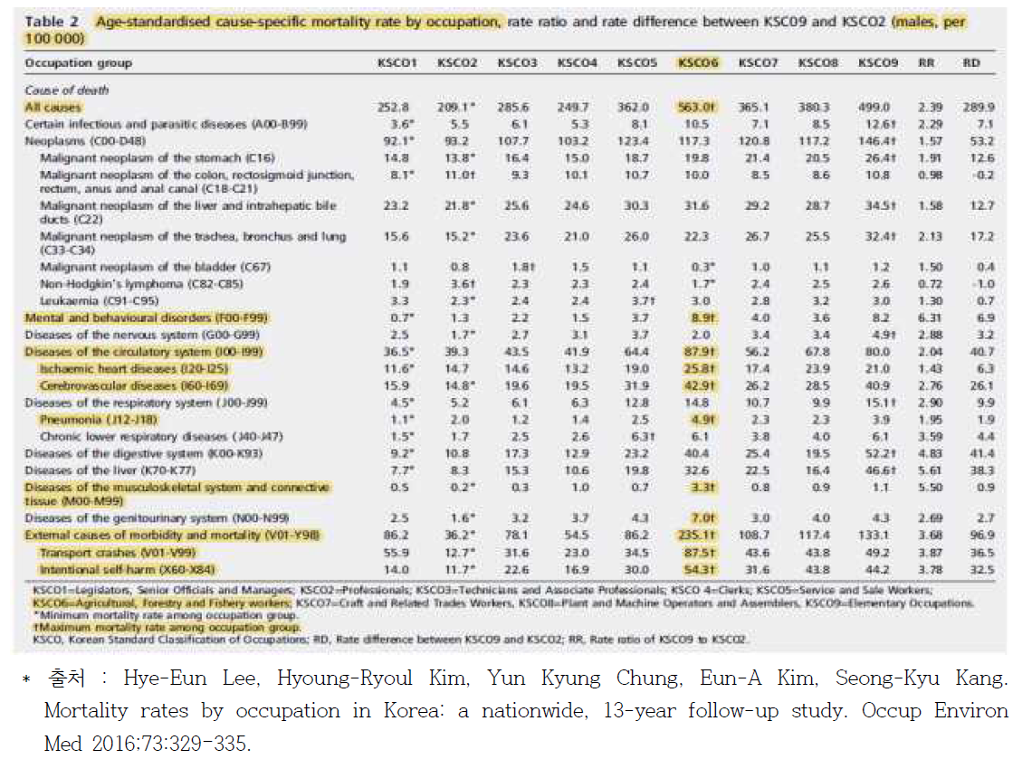 한국인 직업군별 연령표준화 사망률과 사망원인