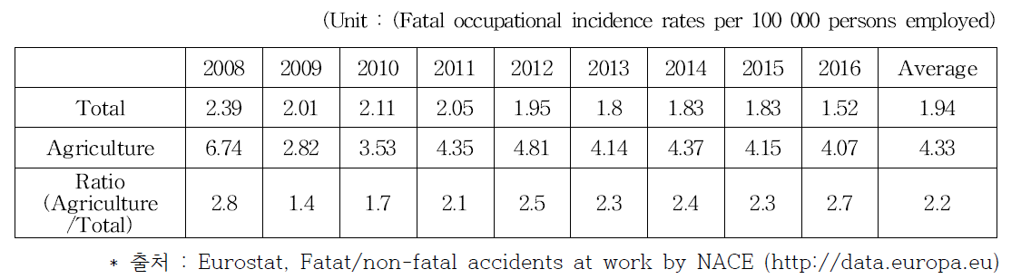 유럽 28개국의 업무상 사망사고 발생률