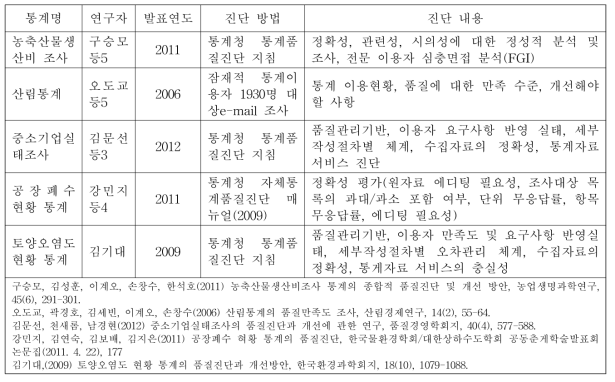 통계품질 진단 및 개선에 대한 선행 연구 검토