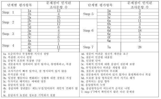 전문가 평가결과, 평가항목별 문제점이 인식된 조사문항의 빈도(n=41문항)