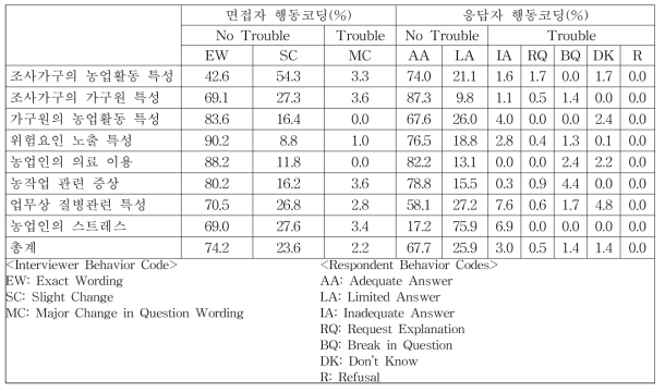 조사영역별 행동코딩 결과